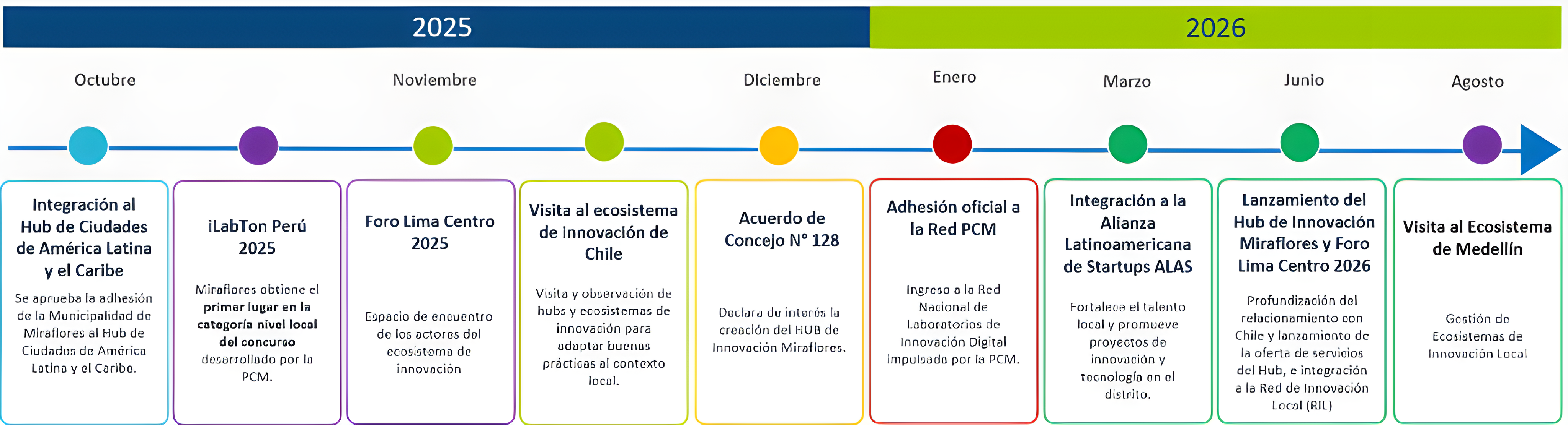 Línea de tiempo Hub de Innovación