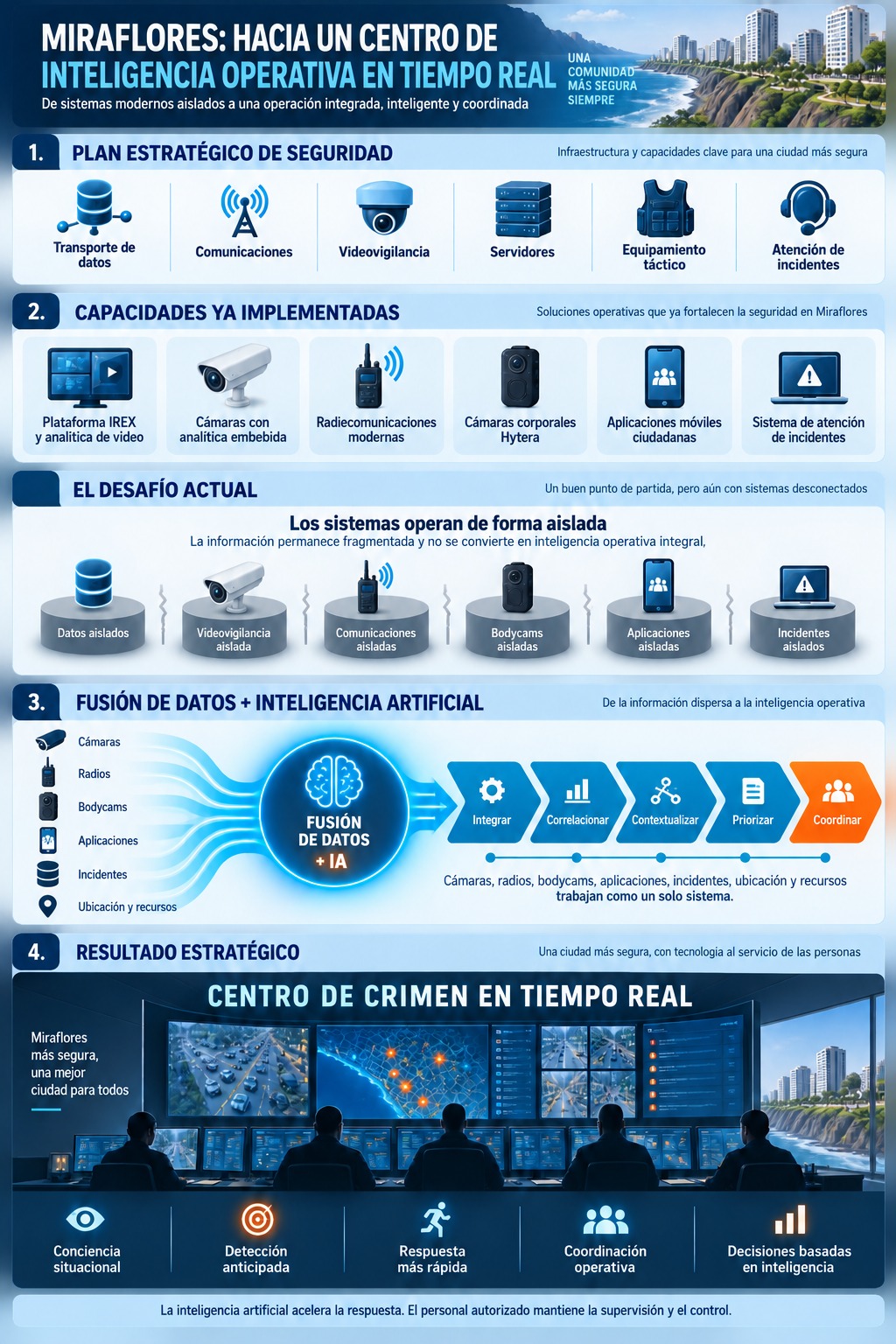 Infografía: Miraflores hacia un Centro de Inteligencia Operativa en Tiempo Real
